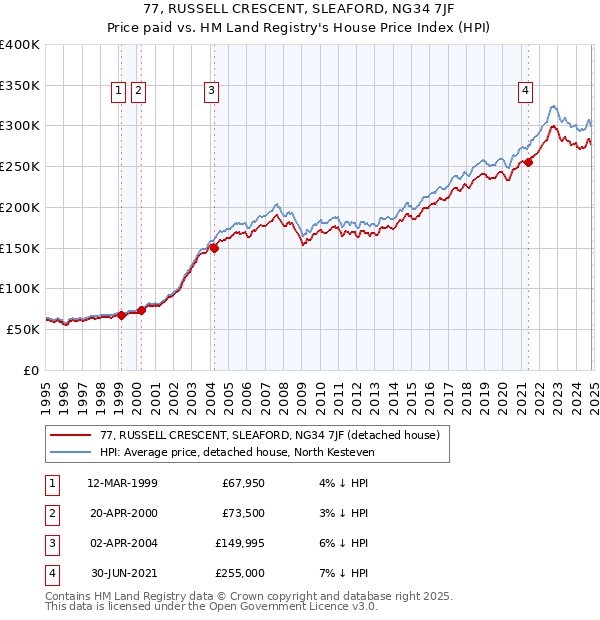 77, RUSSELL CRESCENT, SLEAFORD, NG34 7JF: Price paid vs HM Land Registry's House Price Index