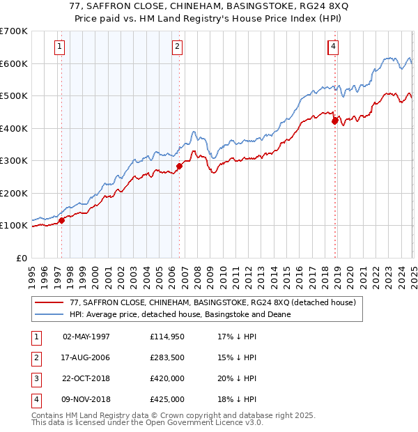 77, SAFFRON CLOSE, CHINEHAM, BASINGSTOKE, RG24 8XQ: Price paid vs HM Land Registry's House Price Index