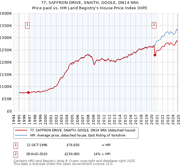 77, SAFFRON DRIVE, SNAITH, GOOLE, DN14 9RA: Price paid vs HM Land Registry's House Price Index