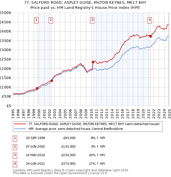 77, SALFORD ROAD, ASPLEY GUISE, MILTON KEYNES, MK17 8HY: Price paid vs HM Land Registry's House Price Index