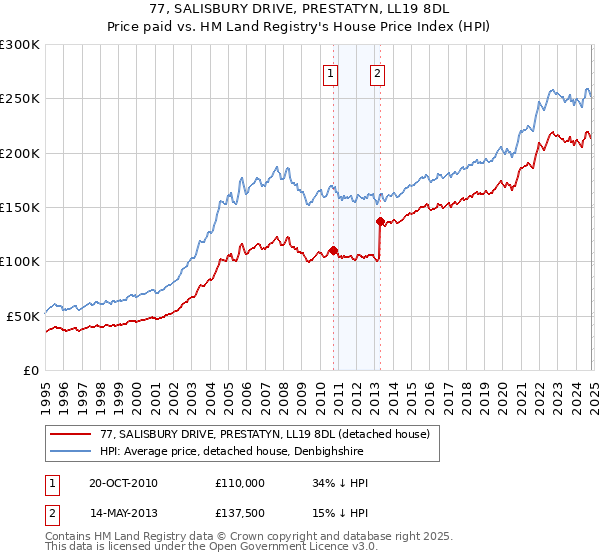 77, SALISBURY DRIVE, PRESTATYN, LL19 8DL: Price paid vs HM Land Registry's House Price Index