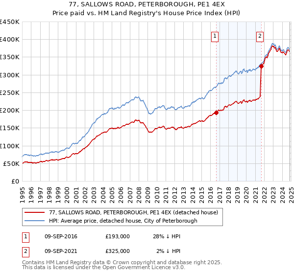 77, SALLOWS ROAD, PETERBOROUGH, PE1 4EX: Price paid vs HM Land Registry's House Price Index