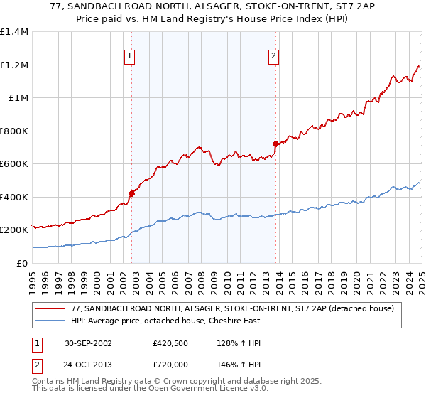 77, SANDBACH ROAD NORTH, ALSAGER, STOKE-ON-TRENT, ST7 2AP: Price paid vs HM Land Registry's House Price Index