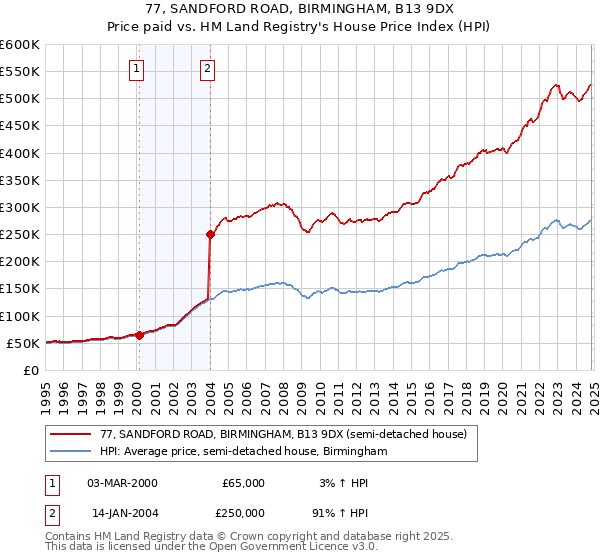 77, SANDFORD ROAD, BIRMINGHAM, B13 9DX: Price paid vs HM Land Registry's House Price Index