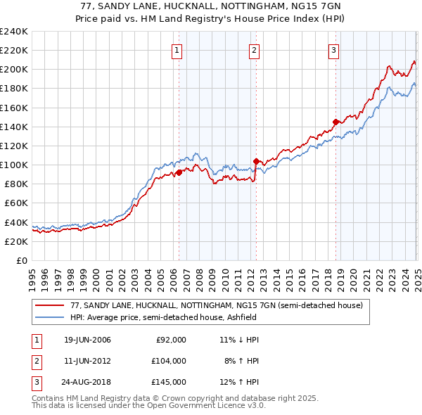 77, SANDY LANE, HUCKNALL, NOTTINGHAM, NG15 7GN: Price paid vs HM Land Registry's House Price Index