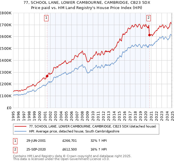 77, SCHOOL LANE, LOWER CAMBOURNE, CAMBRIDGE, CB23 5DX: Price paid vs HM Land Registry's House Price Index