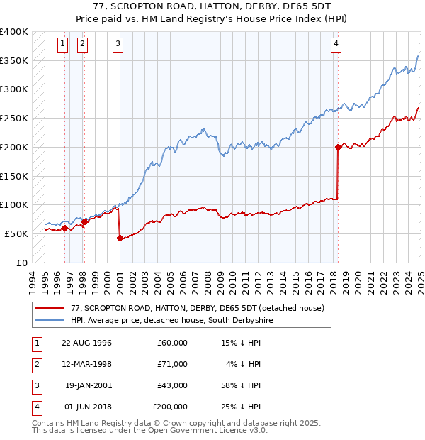 77, SCROPTON ROAD, HATTON, DERBY, DE65 5DT: Price paid vs HM Land Registry's House Price Index