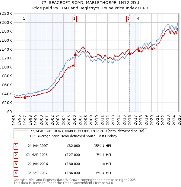 77, SEACROFT ROAD, MABLETHORPE, LN12 2DU: Price paid vs HM Land Registry's House Price Index