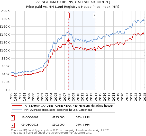 77, SEAHAM GARDENS, GATESHEAD, NE9 7EJ: Price paid vs HM Land Registry's House Price Index