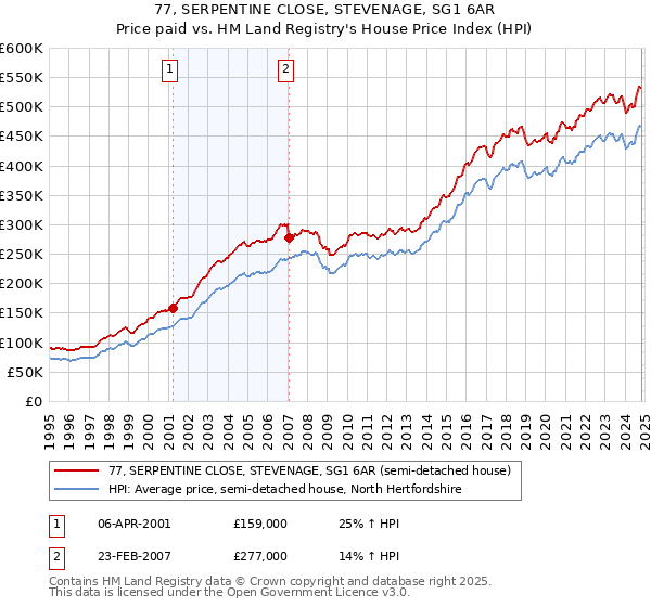 77, SERPENTINE CLOSE, STEVENAGE, SG1 6AR: Price paid vs HM Land Registry's House Price Index