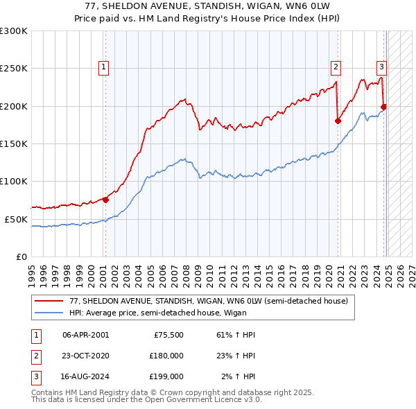 77, SHELDON AVENUE, STANDISH, WIGAN, WN6 0LW: Price paid vs HM Land Registry's House Price Index