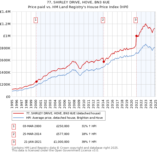 77, SHIRLEY DRIVE, HOVE, BN3 6UE: Price paid vs HM Land Registry's House Price Index