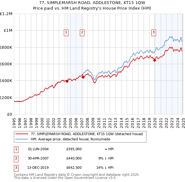 77, SIMPLEMARSH ROAD, ADDLESTONE, KT15 1QW: Price paid vs HM Land Registry's House Price Index