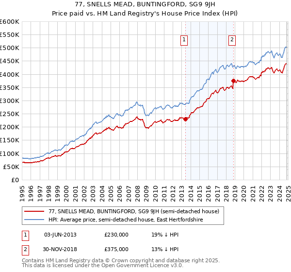 77, SNELLS MEAD, BUNTINGFORD, SG9 9JH: Price paid vs HM Land Registry's House Price Index