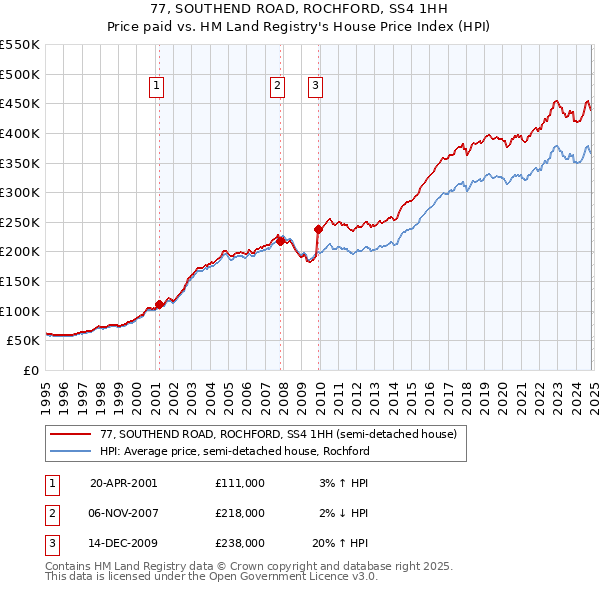 77, SOUTHEND ROAD, ROCHFORD, SS4 1HH: Price paid vs HM Land Registry's House Price Index