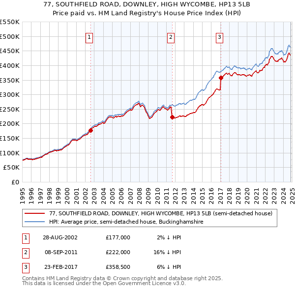 77, SOUTHFIELD ROAD, DOWNLEY, HIGH WYCOMBE, HP13 5LB: Price paid vs HM Land Registry's House Price Index