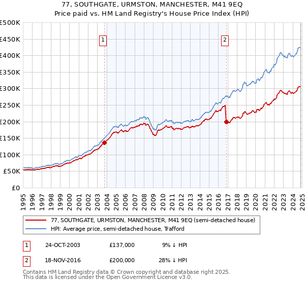 77, SOUTHGATE, URMSTON, MANCHESTER, M41 9EQ: Price paid vs HM Land Registry's House Price Index