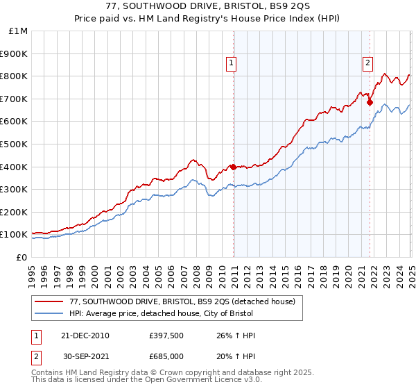 77, SOUTHWOOD DRIVE, BRISTOL, BS9 2QS: Price paid vs HM Land Registry's House Price Index