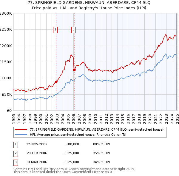 77, SPRINGFIELD GARDENS, HIRWAUN, ABERDARE, CF44 9LQ: Price paid vs HM Land Registry's House Price Index