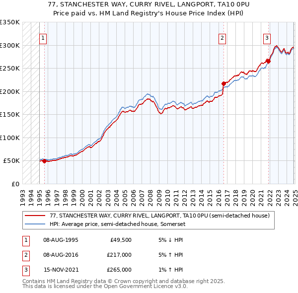 77, STANCHESTER WAY, CURRY RIVEL, LANGPORT, TA10 0PU: Price paid vs HM Land Registry's House Price Index