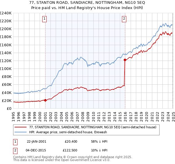 77, STANTON ROAD, SANDIACRE, NOTTINGHAM, NG10 5EQ: Price paid vs HM Land Registry's House Price Index