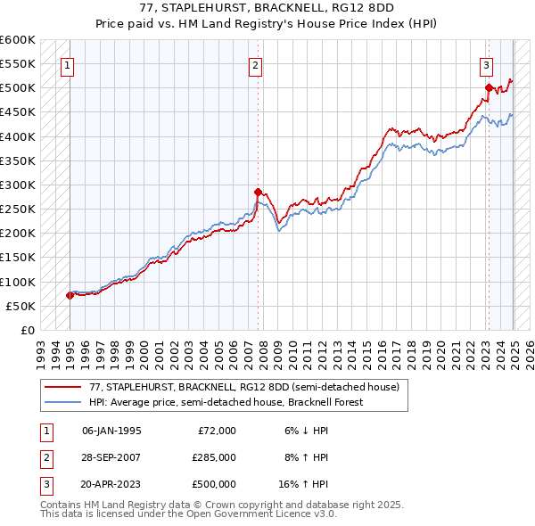 77, STAPLEHURST, BRACKNELL, RG12 8DD: Price paid vs HM Land Registry's House Price Index