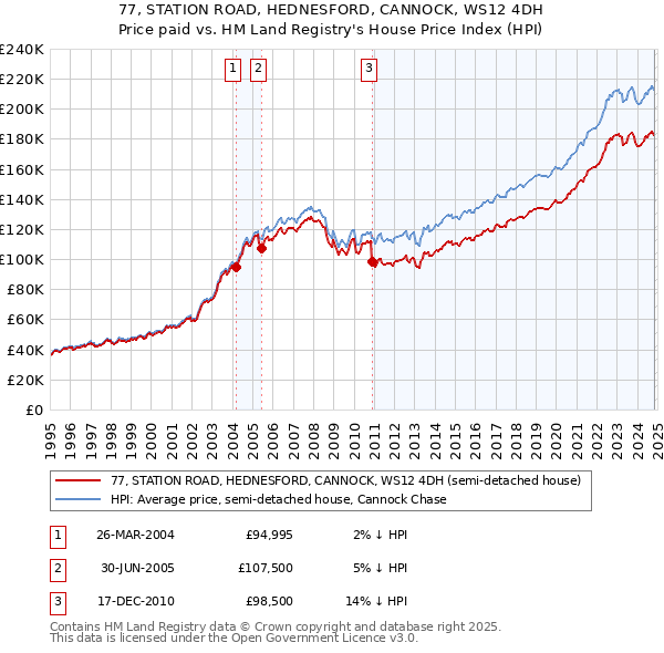 77, STATION ROAD, HEDNESFORD, CANNOCK, WS12 4DH: Price paid vs HM Land Registry's House Price Index