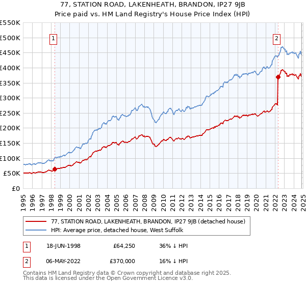 77, STATION ROAD, LAKENHEATH, BRANDON, IP27 9JB: Price paid vs HM Land Registry's House Price Index