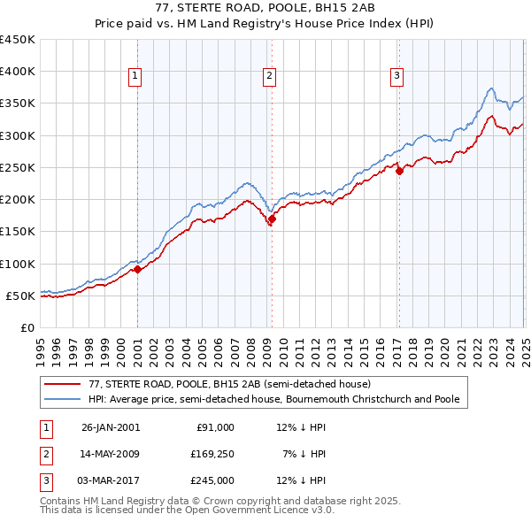 77, STERTE ROAD, POOLE, BH15 2AB: Price paid vs HM Land Registry's House Price Index