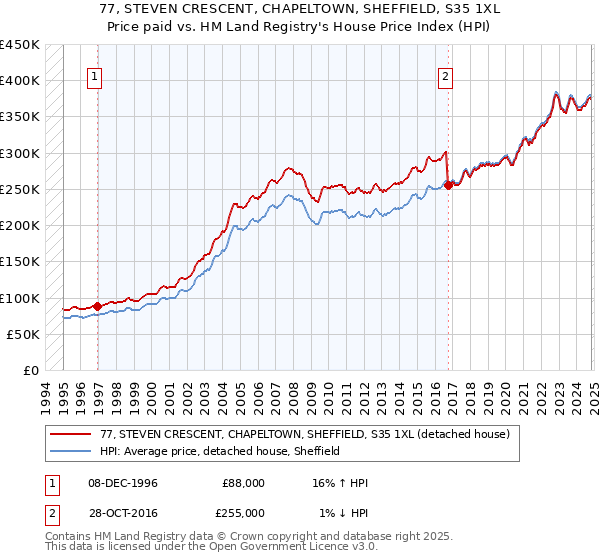 77, STEVEN CRESCENT, CHAPELTOWN, SHEFFIELD, S35 1XL: Price paid vs HM Land Registry's House Price Index