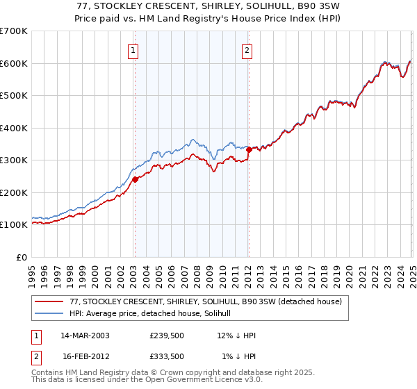 77, STOCKLEY CRESCENT, SHIRLEY, SOLIHULL, B90 3SW: Price paid vs HM Land Registry's House Price Index