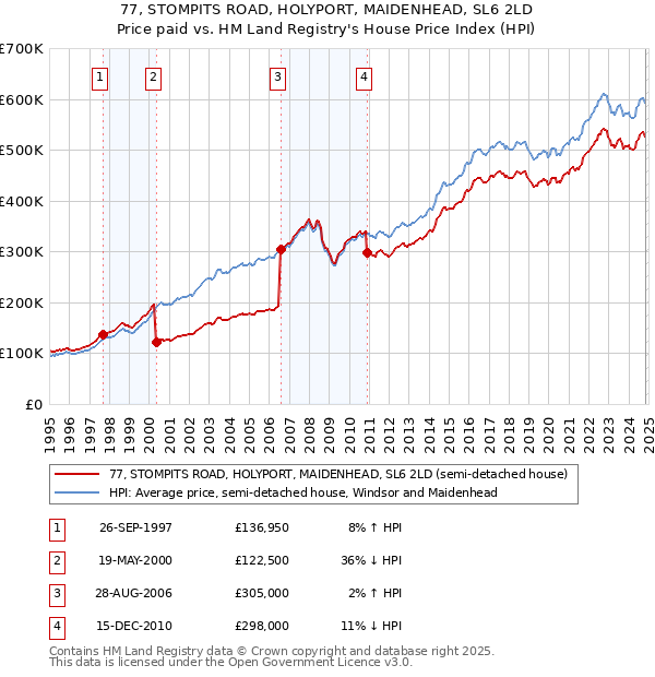 77, STOMPITS ROAD, HOLYPORT, MAIDENHEAD, SL6 2LD: Price paid vs HM Land Registry's House Price Index