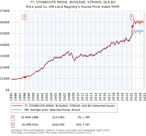 77, STONECOTE RIDGE, BUSSAGE, STROUD, GL6 8JY: Price paid vs HM Land Registry's House Price Index