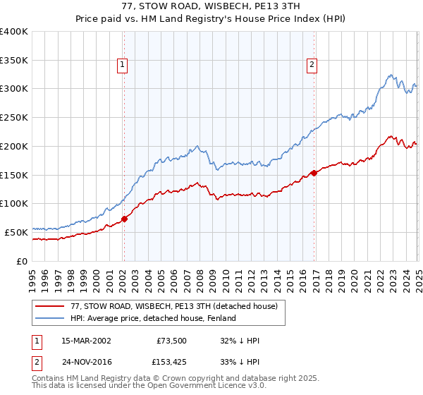 77, STOW ROAD, WISBECH, PE13 3TH: Price paid vs HM Land Registry's House Price Index