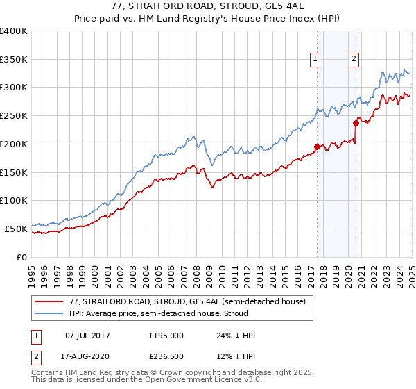 77, STRATFORD ROAD, STROUD, GL5 4AL: Price paid vs HM Land Registry's House Price Index