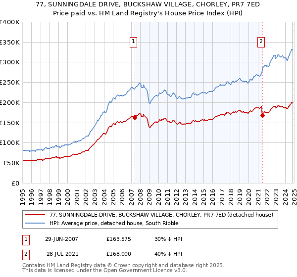 77, SUNNINGDALE DRIVE, BUCKSHAW VILLAGE, CHORLEY, PR7 7ED: Price paid vs HM Land Registry's House Price Index