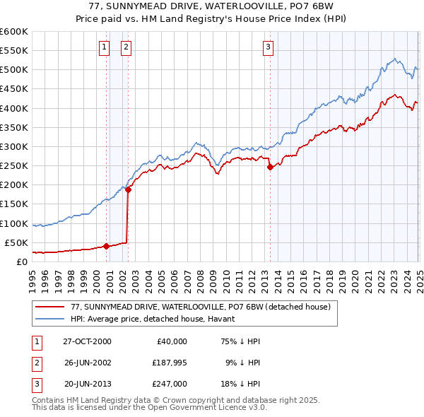 77, SUNNYMEAD DRIVE, WATERLOOVILLE, PO7 6BW: Price paid vs HM Land Registry's House Price Index