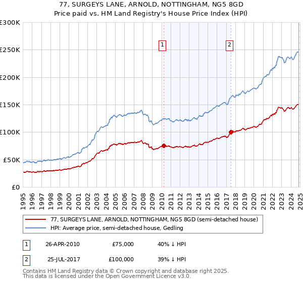 77, SURGEYS LANE, ARNOLD, NOTTINGHAM, NG5 8GD: Price paid vs HM Land Registry's House Price Index