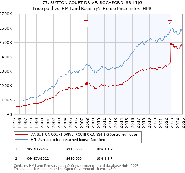 77, SUTTON COURT DRIVE, ROCHFORD, SS4 1JG: Price paid vs HM Land Registry's House Price Index