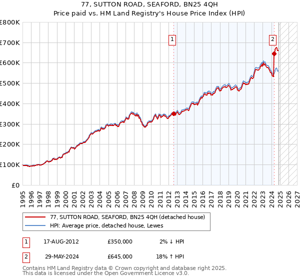 77, SUTTON ROAD, SEAFORD, BN25 4QH: Price paid vs HM Land Registry's House Price Index