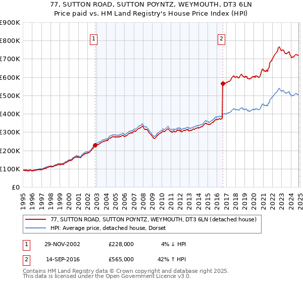 77, SUTTON ROAD, SUTTON POYNTZ, WEYMOUTH, DT3 6LN: Price paid vs HM Land Registry's House Price Index