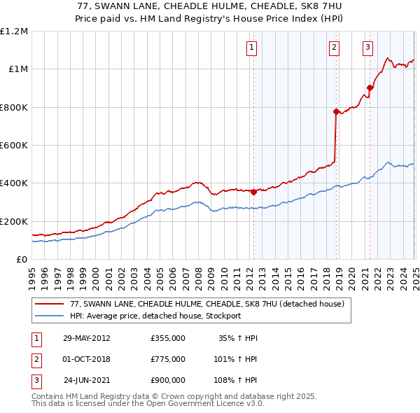 77, SWANN LANE, CHEADLE HULME, CHEADLE, SK8 7HU: Price paid vs HM Land Registry's House Price Index