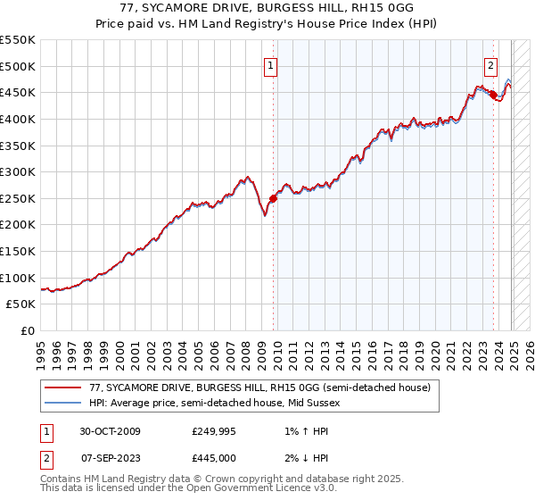 77, SYCAMORE DRIVE, BURGESS HILL, RH15 0GG: Price paid vs HM Land Registry's House Price Index