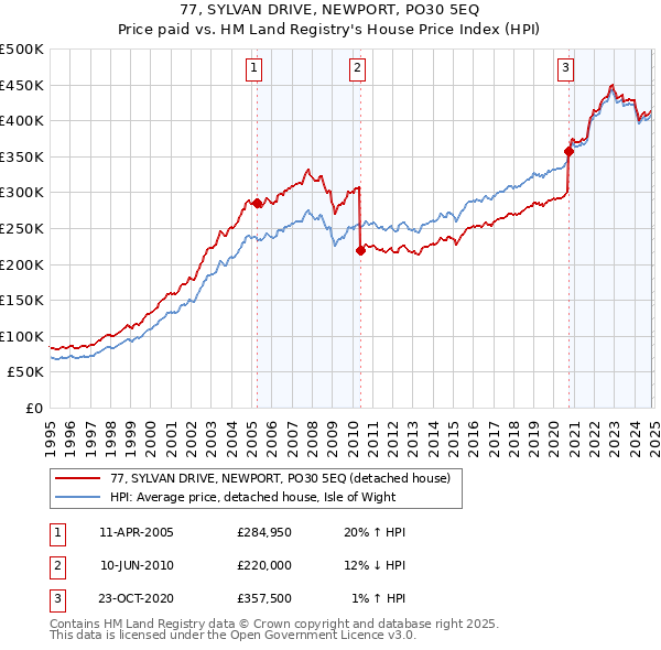 77, SYLVAN DRIVE, NEWPORT, PO30 5EQ: Price paid vs HM Land Registry's House Price Index