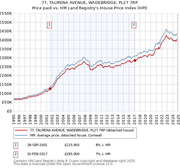 77, TALMENA AVENUE, WADEBRIDGE, PL27 7RP: Price paid vs HM Land Registry's House Price Index