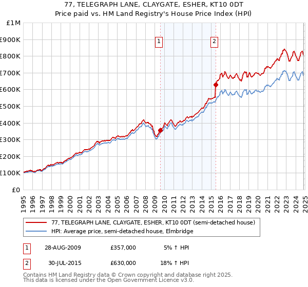 77, TELEGRAPH LANE, CLAYGATE, ESHER, KT10 0DT: Price paid vs HM Land Registry's House Price Index