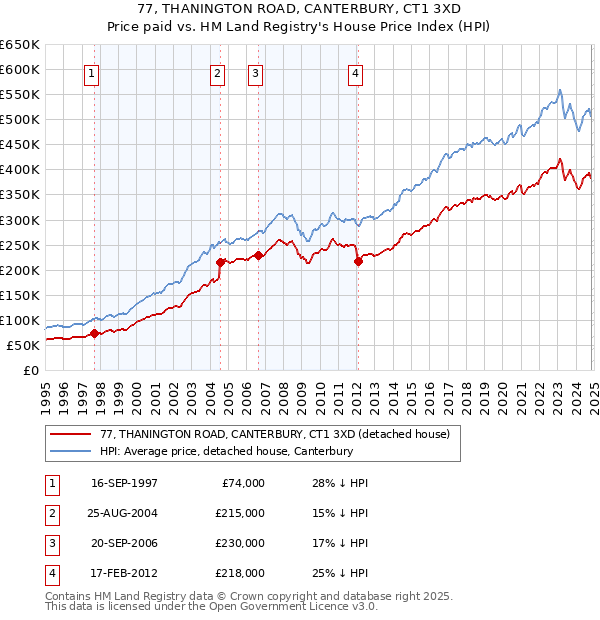 77, THANINGTON ROAD, CANTERBURY, CT1 3XD: Price paid vs HM Land Registry's House Price Index