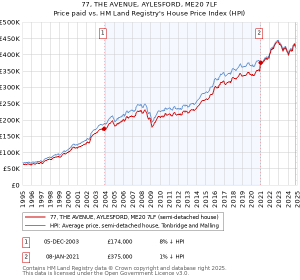 77, THE AVENUE, AYLESFORD, ME20 7LF: Price paid vs HM Land Registry's House Price Index