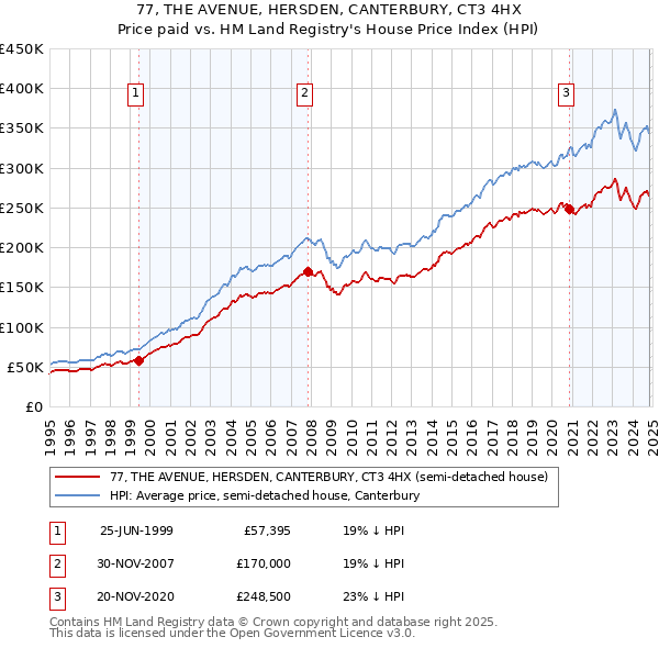 77, THE AVENUE, HERSDEN, CANTERBURY, CT3 4HX: Price paid vs HM Land Registry's House Price Index