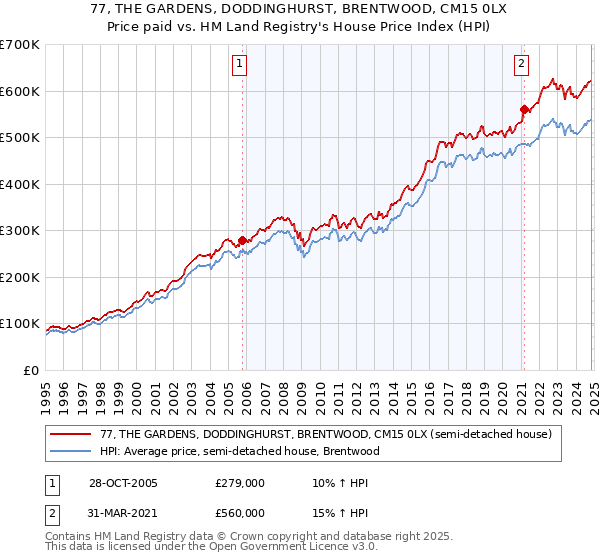 77, THE GARDENS, DODDINGHURST, BRENTWOOD, CM15 0LX: Price paid vs HM Land Registry's House Price Index